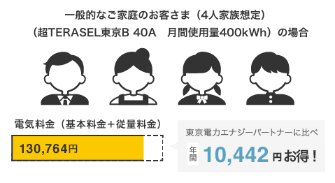 一般的なご家庭のお客さま（4人家族想定）（超TERASEL東京B 40A　月間使用量400kWh）の場合
